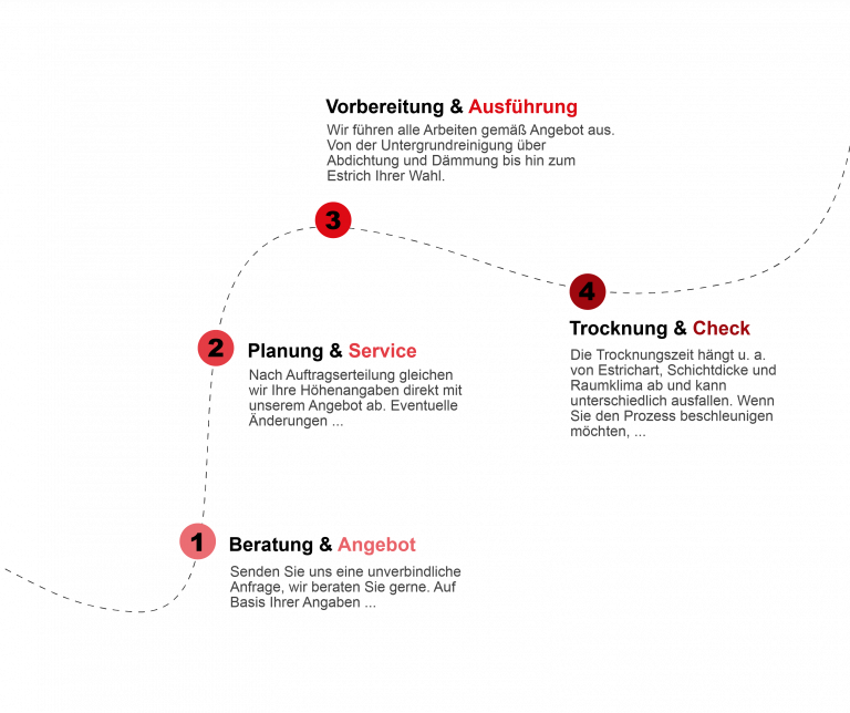 Projektablauf in 4 Schritten: 1. Beratung & Angebot, 2. Planung & Service, 3. Vorbereitung & Ausführung, 4. Trocknung & Check